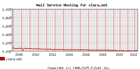 clara.net MX Hosting Market Share Graph