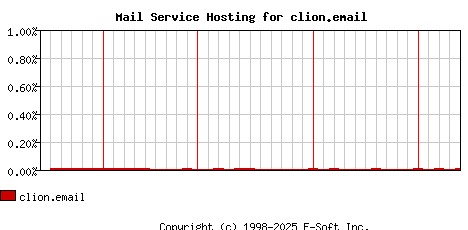 clion.email MX Hosting Market Share Graph