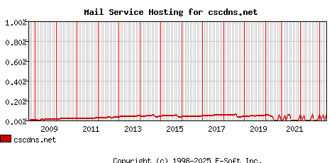 cscdns.net MX Hosting Market Share Graph