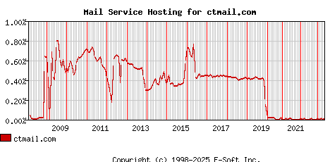 ctmail.com MX Hosting Market Share Graph
