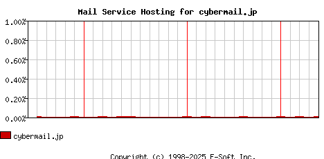 cybermail.jp MX Hosting Market Share Graph