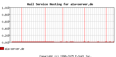 a1a-server.de MX Hosting Market Share Graph