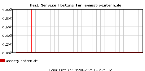 amnesty-intern.de MX Hosting Market Share Graph