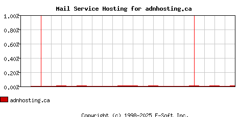 adnhosting.ca MX Hosting Market Share Graph