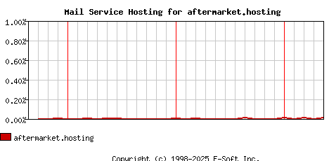 aftermarket.hosting MX Hosting Market Share Graph