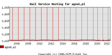 agnat.pl MX Hosting Market Share Graph