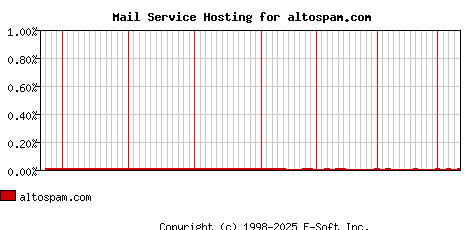altospam.com MX Hosting Market Share Graph