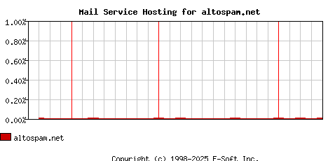 altospam.net MX Hosting Market Share Graph
