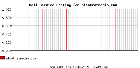 alcatrazmedia.com MX Hosting Market Share Graph