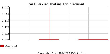 almexx.nl MX Hosting Market Share Graph