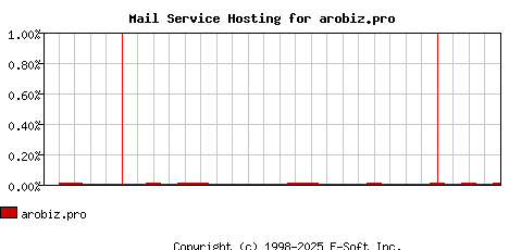 arobiz.pro MX Hosting Market Share Graph