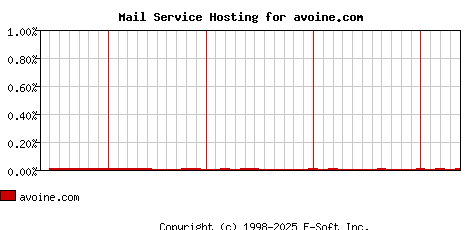 avoine.com MX Hosting Market Share Graph