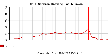 b-io.co MX Hosting Market Share Graph