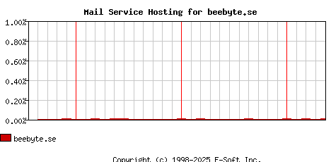 beebyte.se MX Hosting Market Share Graph