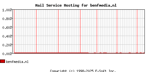 benfmedia.nl MX Hosting Market Share Graph