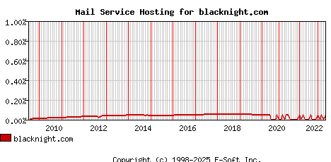 blacknight.com MX Hosting Market Share Graph