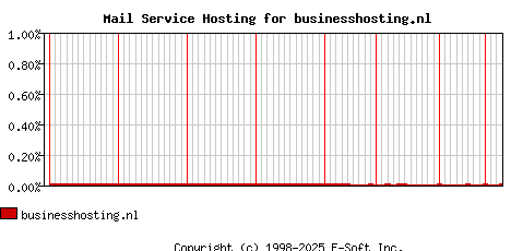 businesshosting.nl MX Hosting Market Share Graph