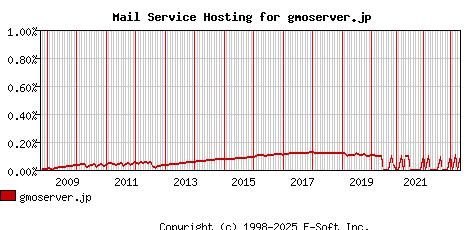 gmoserver.jp MX Hosting Market Share Graph