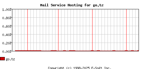 go.tz MX Hosting Market Share Graph