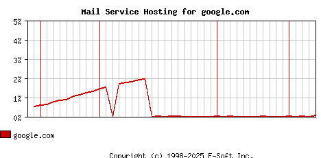 google.com MX Hosting Market Share Graph