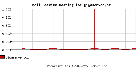 gigaserver.cz MX Hosting Market Share Graph