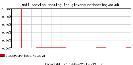 gloversure-hosting.co.uk MX Hosting Market Share Graph
