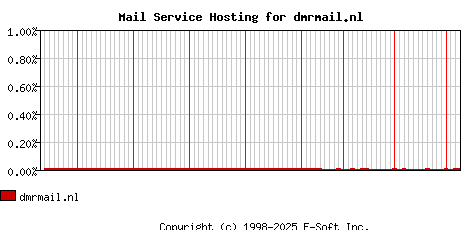 dmrmail.nl MX Hosting Market Share Graph