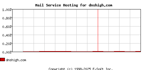 dnshigh.com MX Hosting Market Share Graph