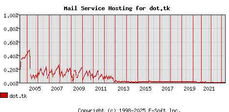 dot.tk MX Hosting Market Share Graph