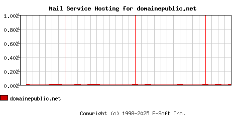 domainepublic.net MX Hosting Market Share Graph
