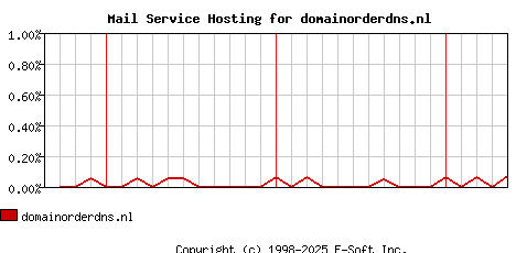 domainorderdns.nl MX Hosting Market Share Graph