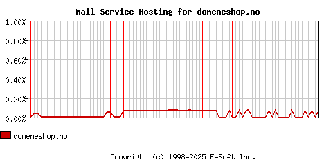 domeneshop.no MX Hosting Market Share Graph