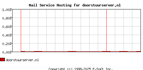 doorstuurserver.nl MX Hosting Market Share Graph
