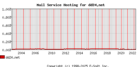 dd24.net MX Hosting Market Share Graph