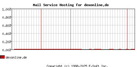 dexonline.de MX Hosting Market Share Graph