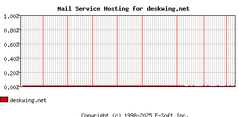 deskwing.net MX Hosting Market Share Graph