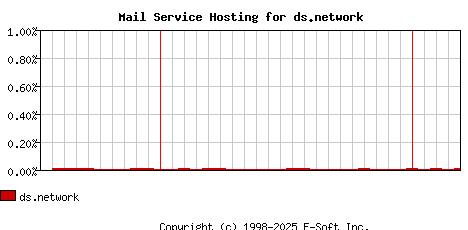 ds.network MX Hosting Market Share Graph