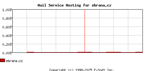 ebrana.cz MX Hosting Market Share Graph