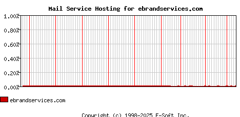 ebrandservices.com MX Hosting Market Share Graph