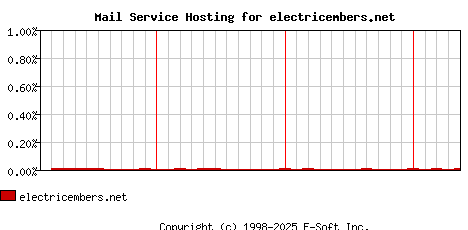 electricembers.net MX Hosting Market Share Graph