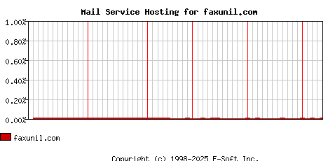 faxunil.com MX Hosting Market Share Graph