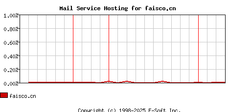 faisco.cn MX Hosting Market Share Graph