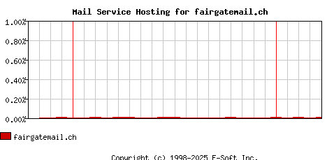 fairgatemail.ch MX Hosting Market Share Graph