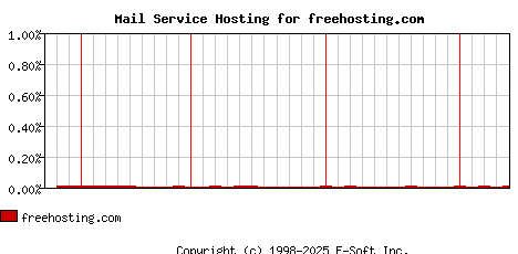 freehosting.com MX Hosting Market Share Graph