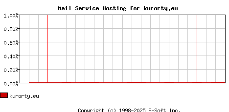 kurorty.eu MX Hosting Market Share Graph