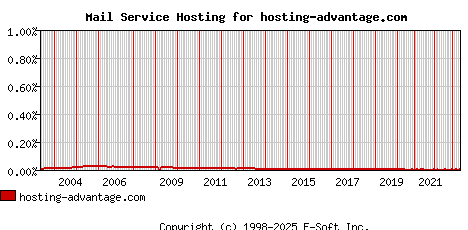 hosting-advantage.com MX Hosting Market Share Graph