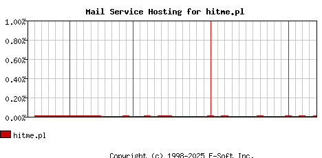 hitme.pl MX Hosting Market Share Graph