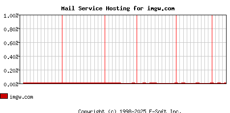 imgw.com MX Hosting Market Share Graph