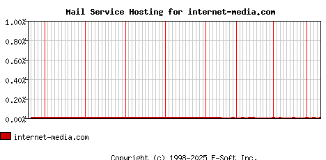 internet-media.com MX Hosting Market Share Graph