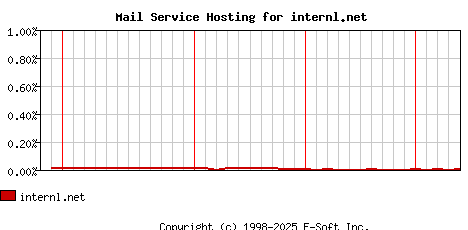 internl.net MX Hosting Market Share Graph